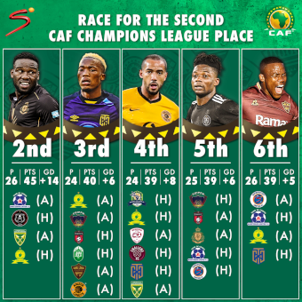 Why Kaizer Chiefs' place in the Caf Champions League final remains