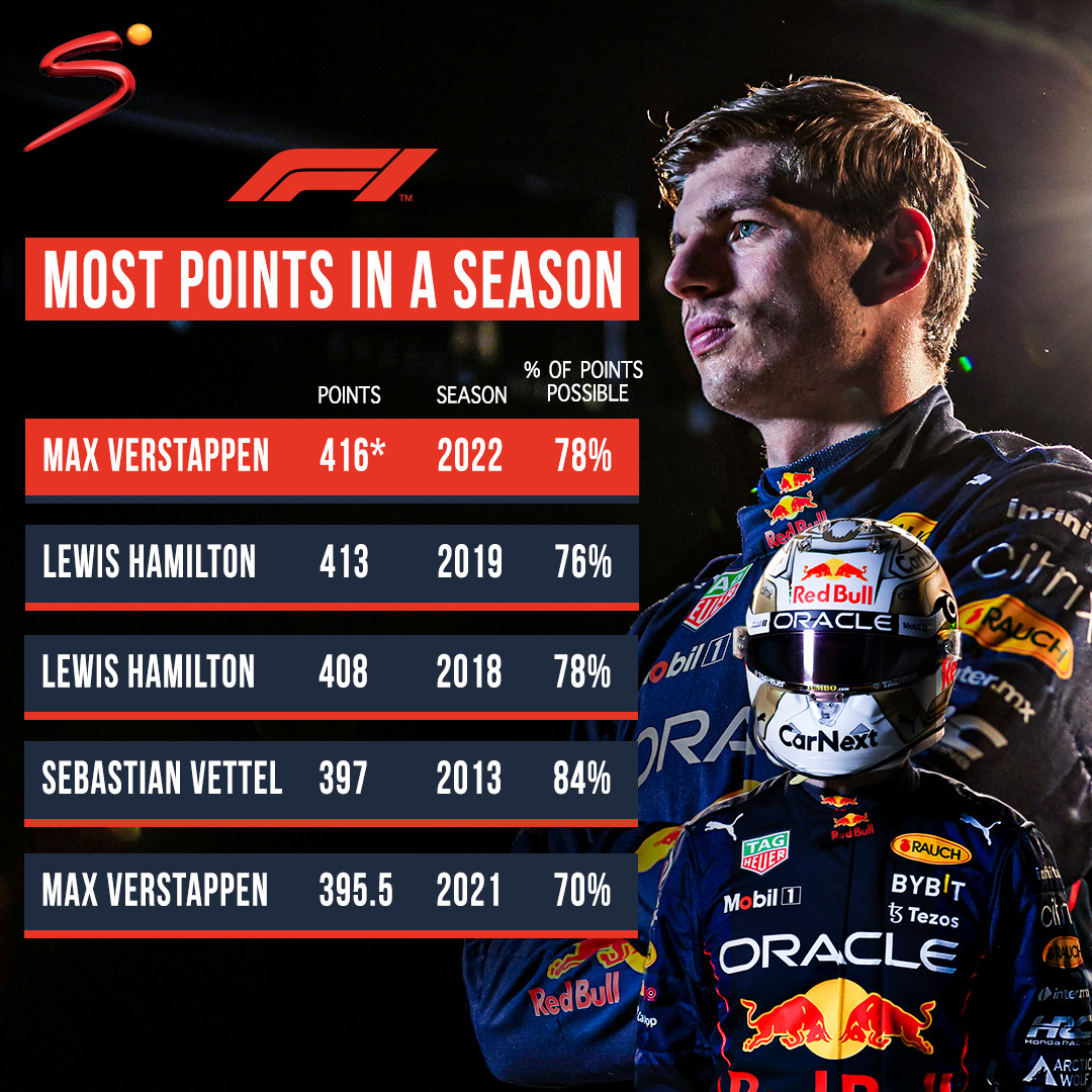 Max Verstappen Record 2025 - Ginni Yolande