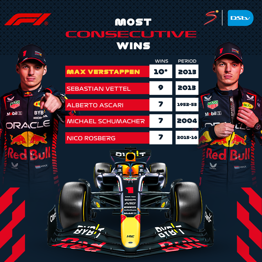 Max Verstappen wins 10 races in a row, breaking Formula 1 record