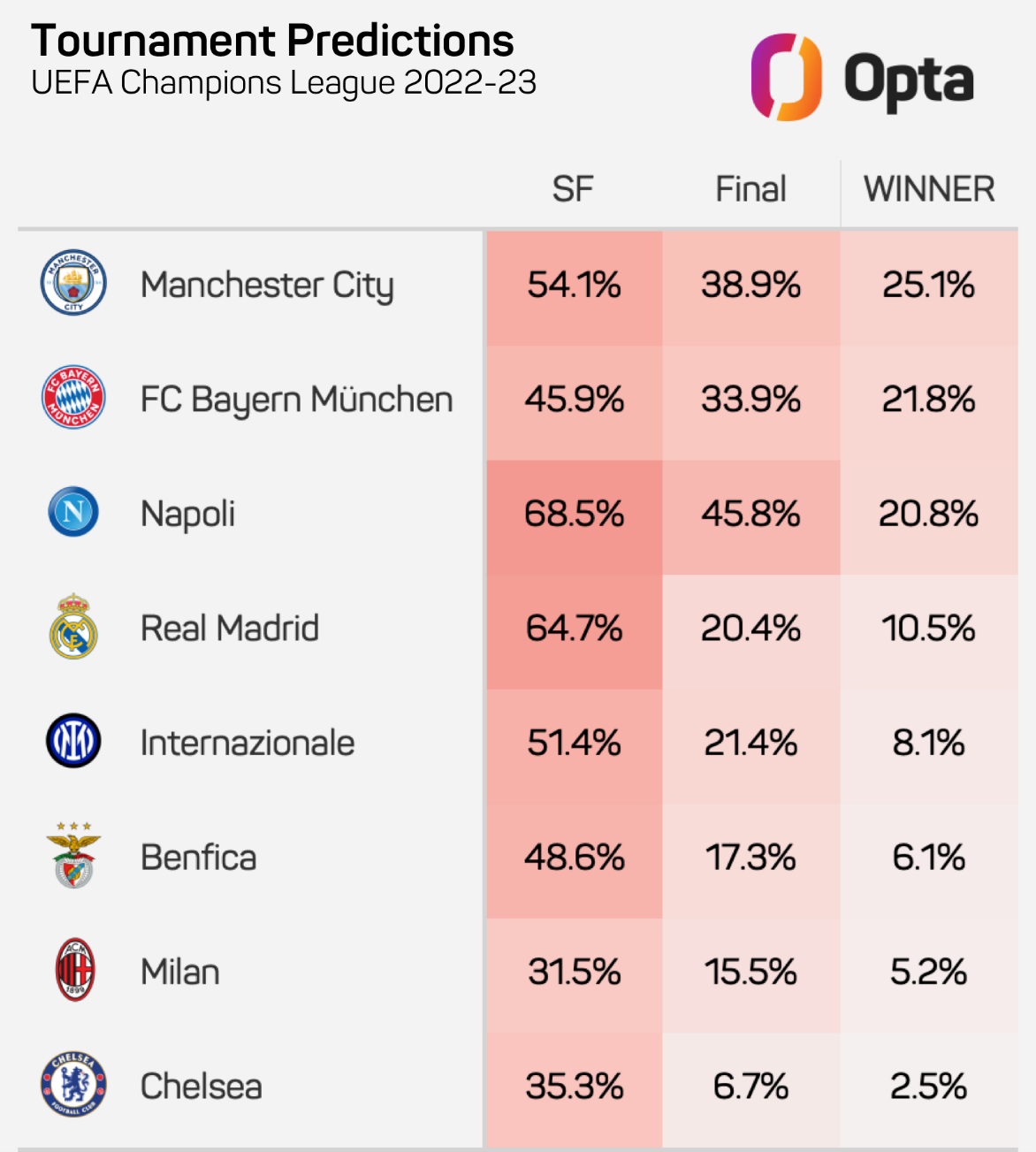 Opta Prediction Who will win the Champions League? SuperSport
