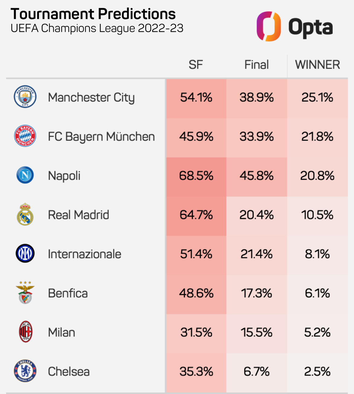 Who Will Win The Champions League In 2023?