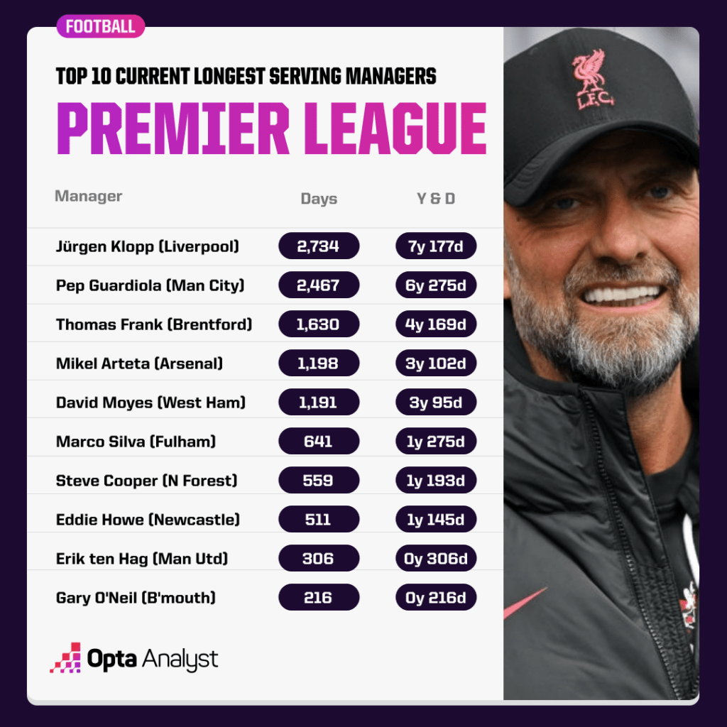 TOP TEN LONGEST SERVING MANAGERS