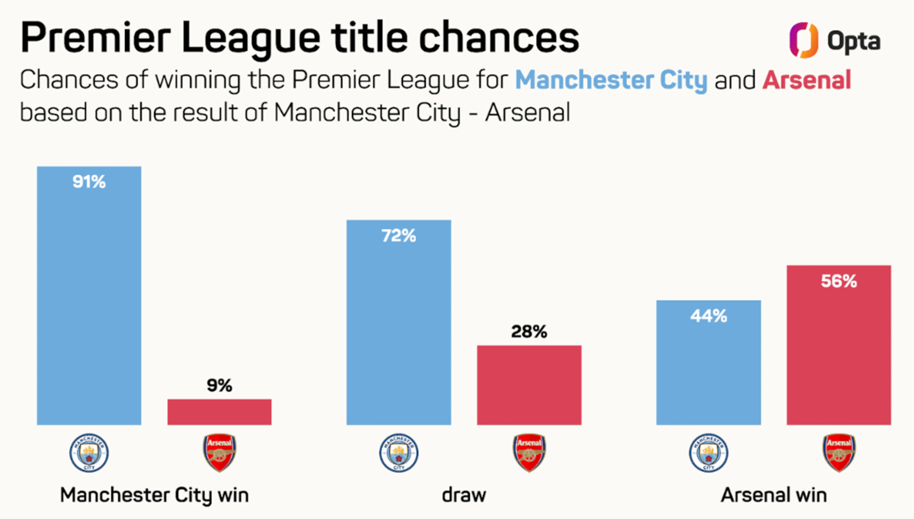 Man City v Arsenal: what the stats say