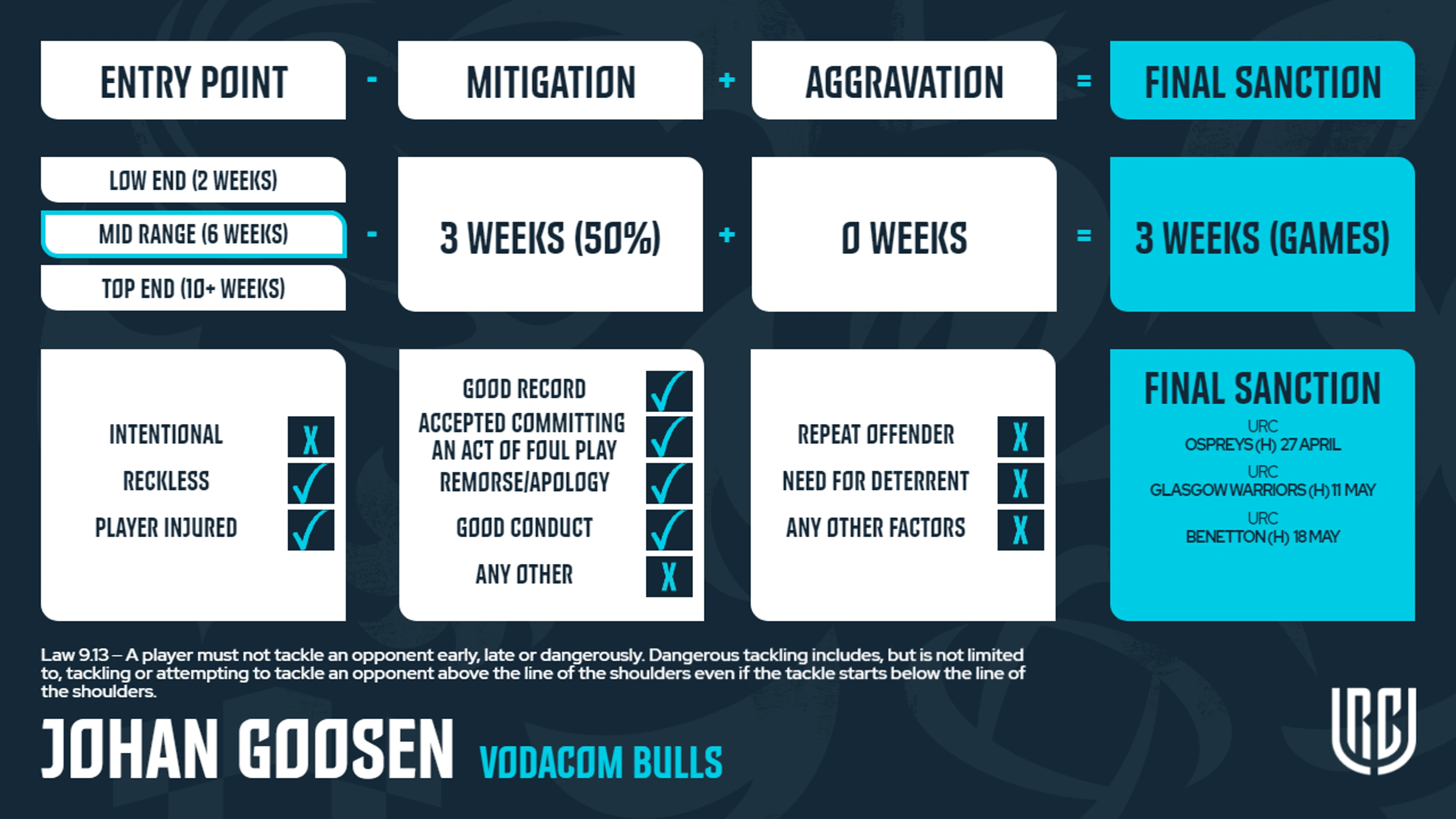 Goosen red card brings 3-week ban