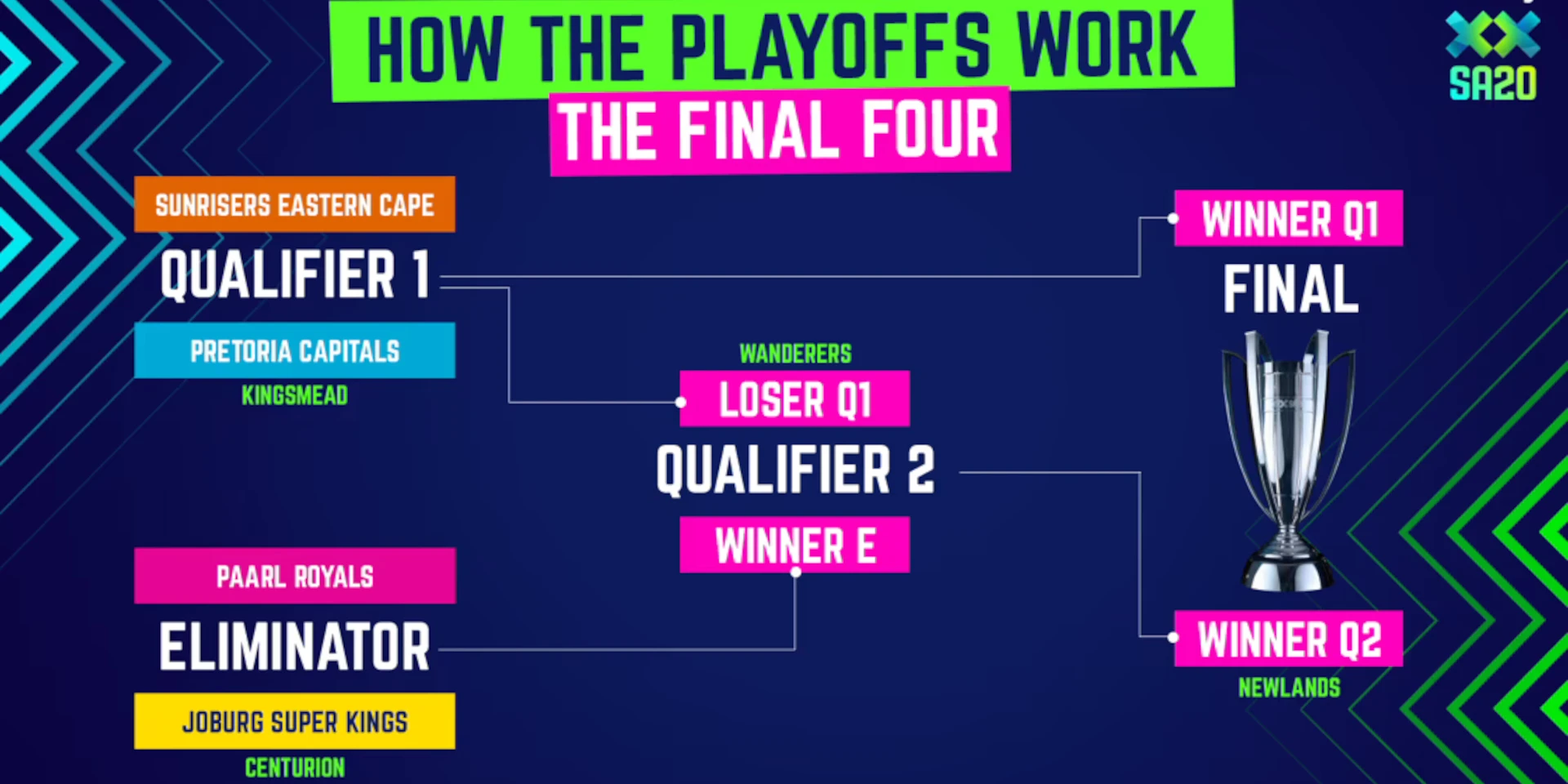 Betway SA20 Season 4 Playoffs - how it all works