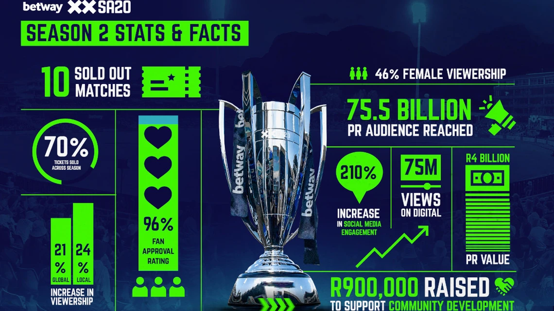 Betway SA20 records incredible broadcast, digital and attendance figures for Season 2