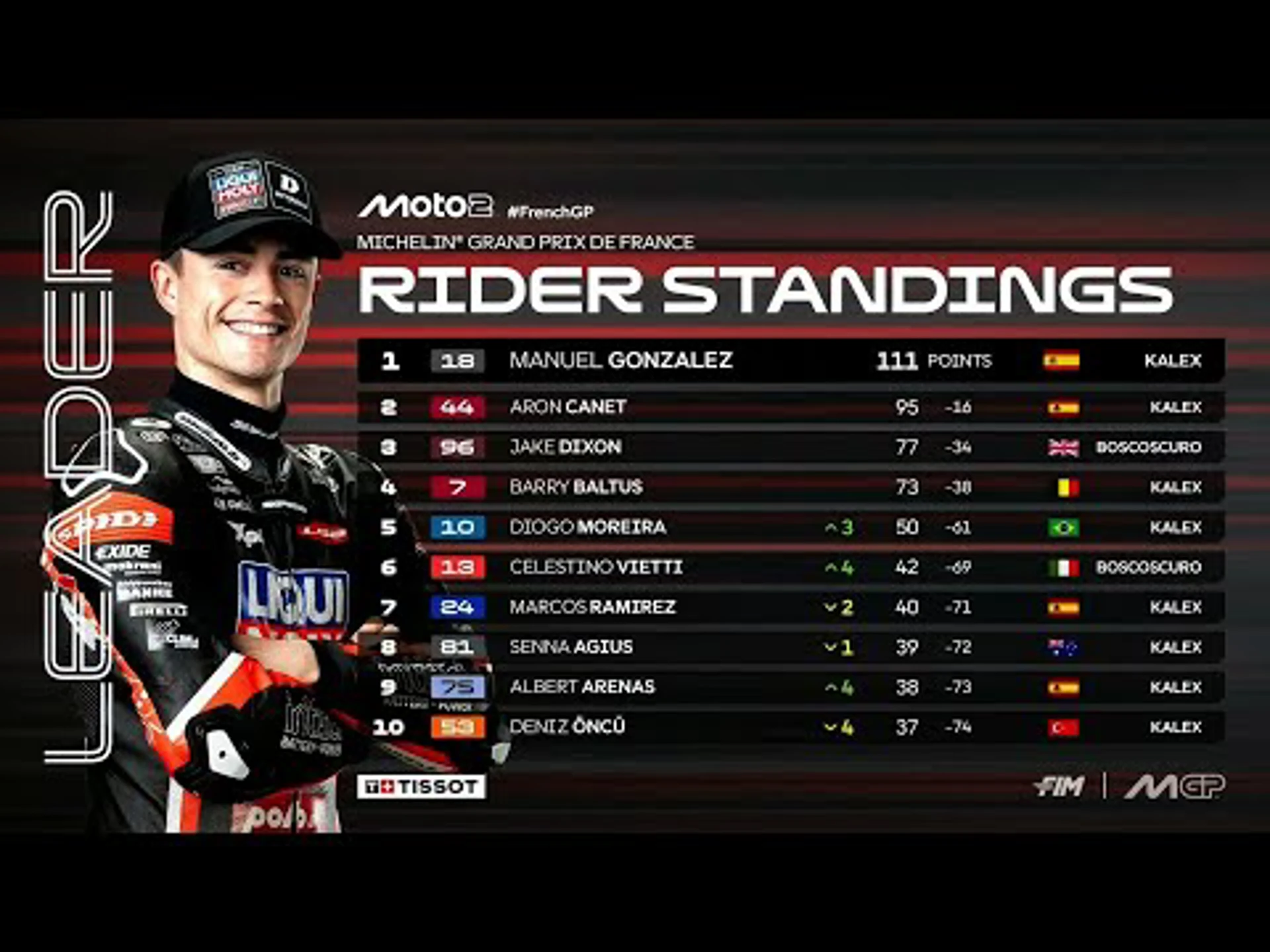 France Moto2 | Race Highlights | MotoGP