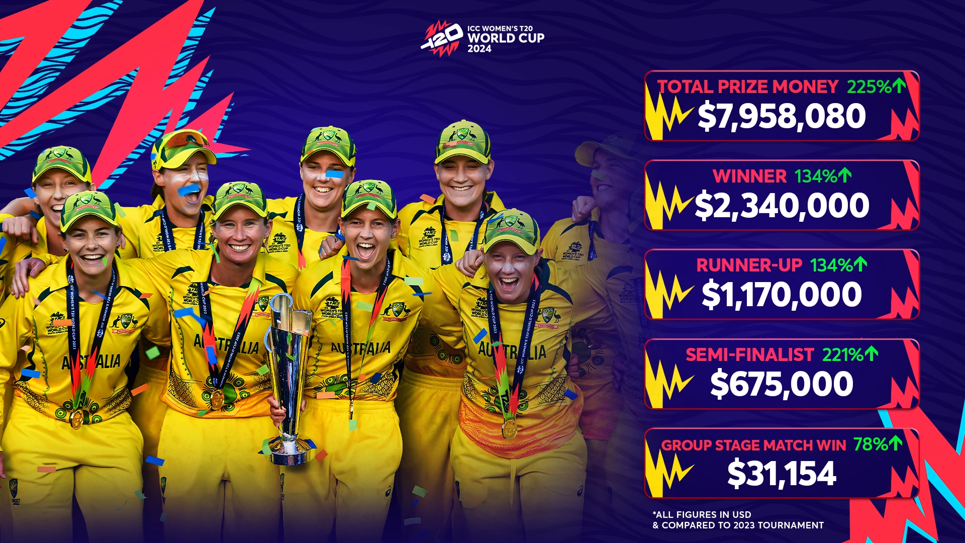 Women's T20 World Cup Review