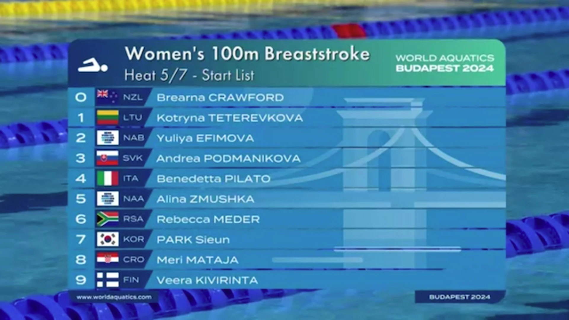 Women 100m Breaststroke Heat | Highlights | World Aquatics Swimming Championships