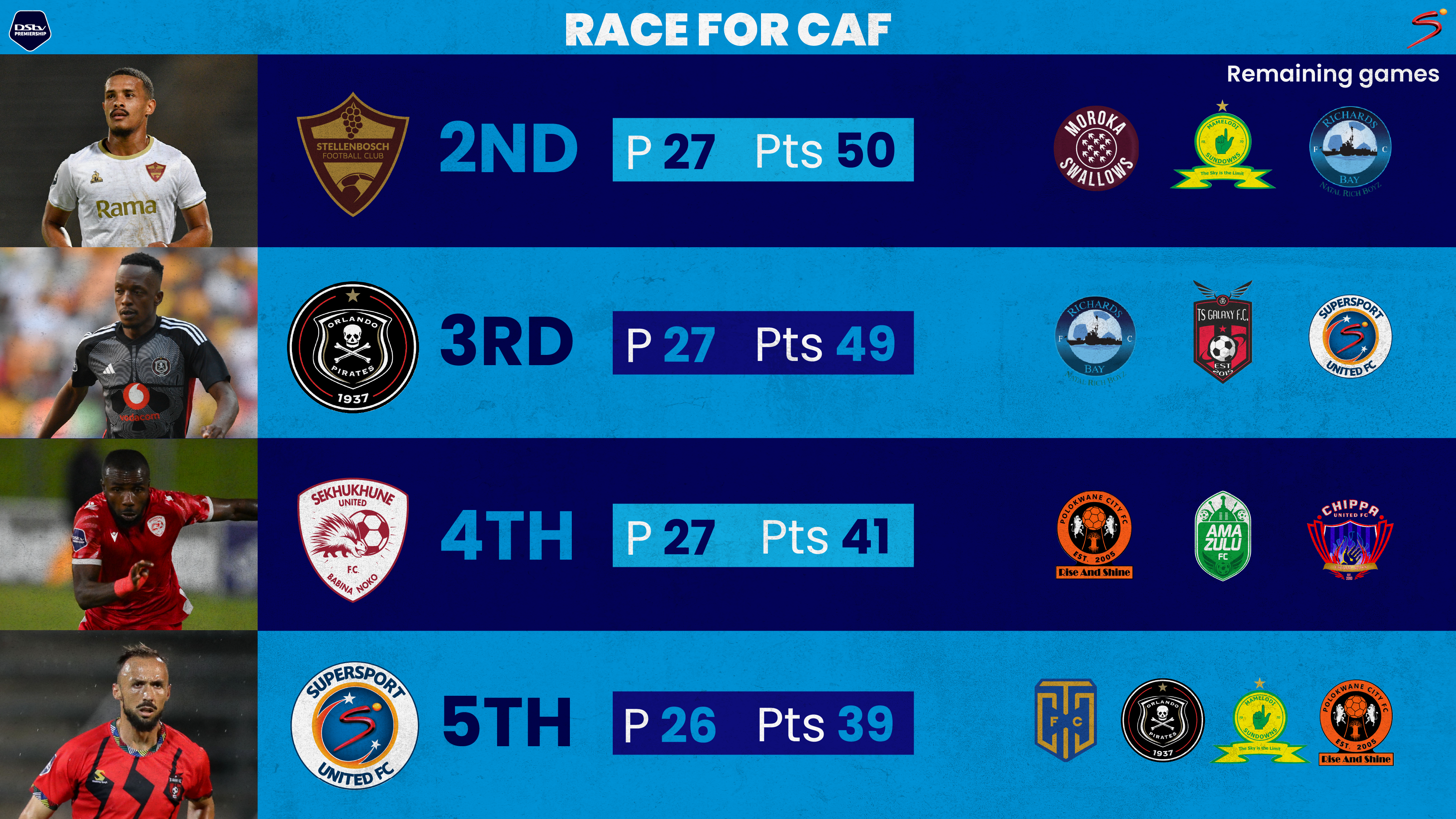 Stellenbosch, Pirates continue race for second place