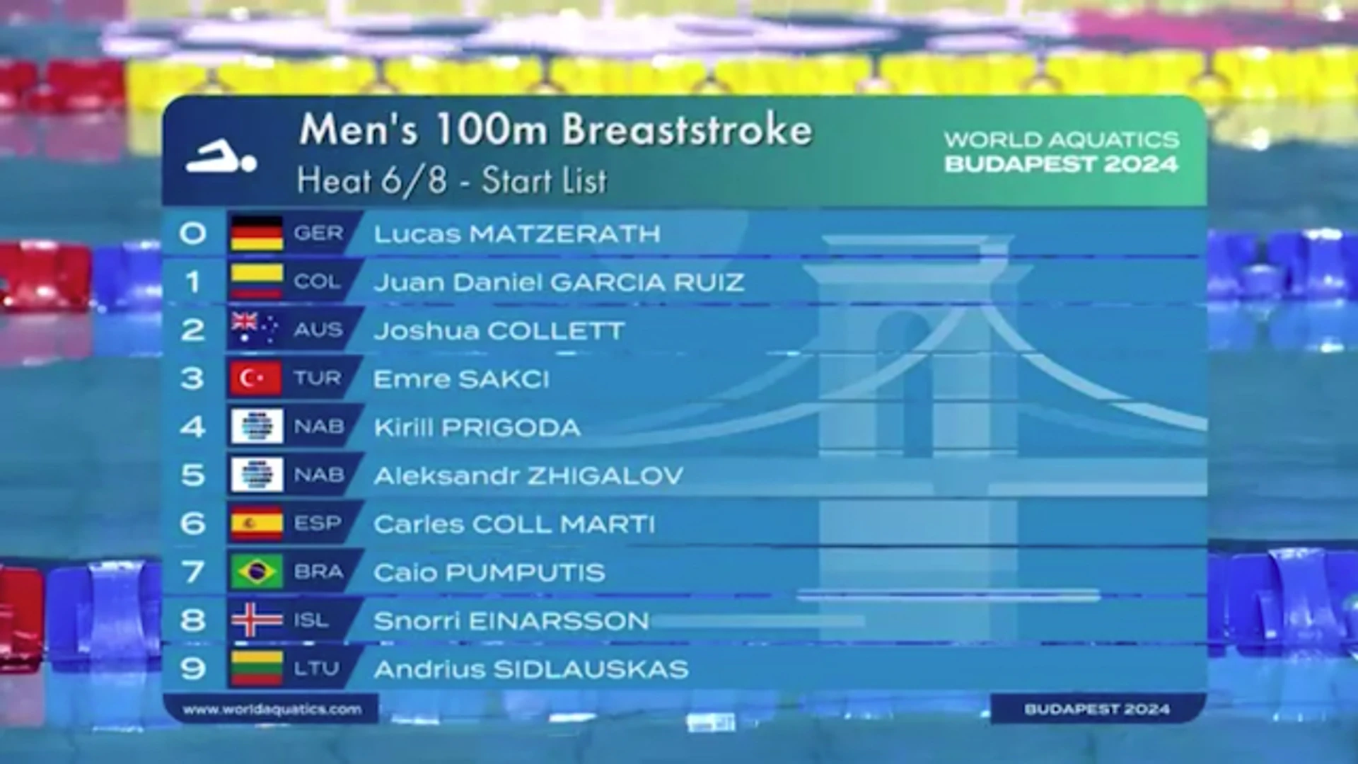 Men 100m Breaststroke Heat | Highlights | World Aquatics Swimming Championships