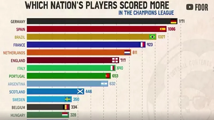 UEFA Champions League Timeline of UCL scorers by country SuperSport