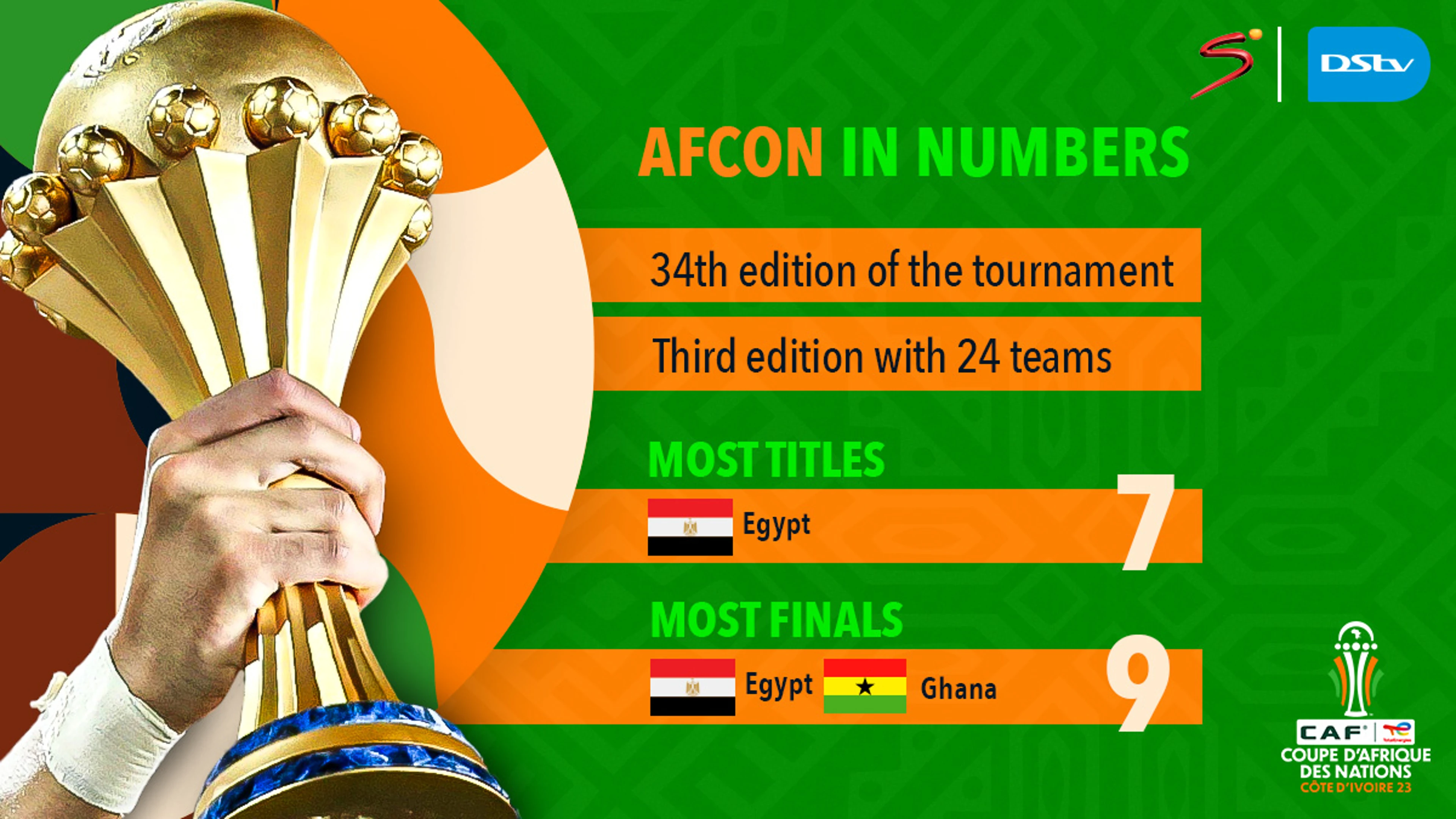 Africa Cup of Nations in Numbers
