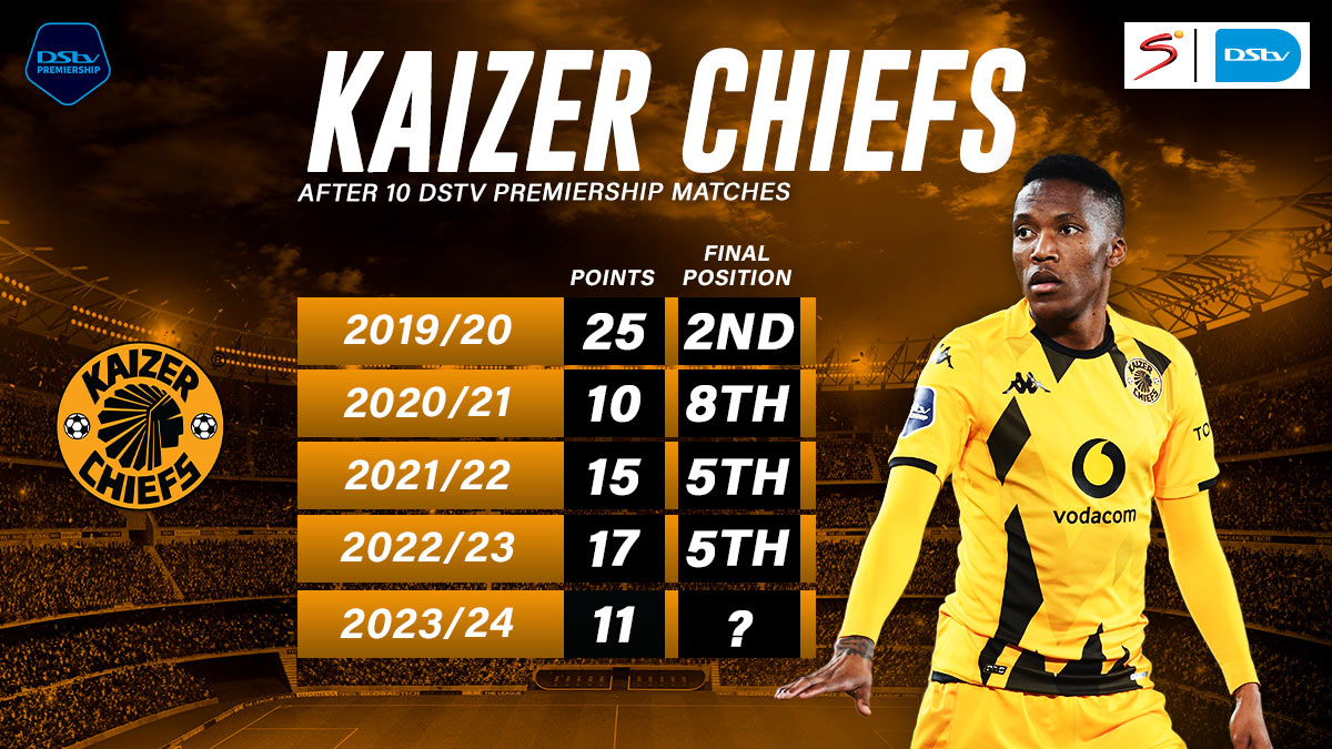 How Kaizer Chiefs’ season compares to last decade