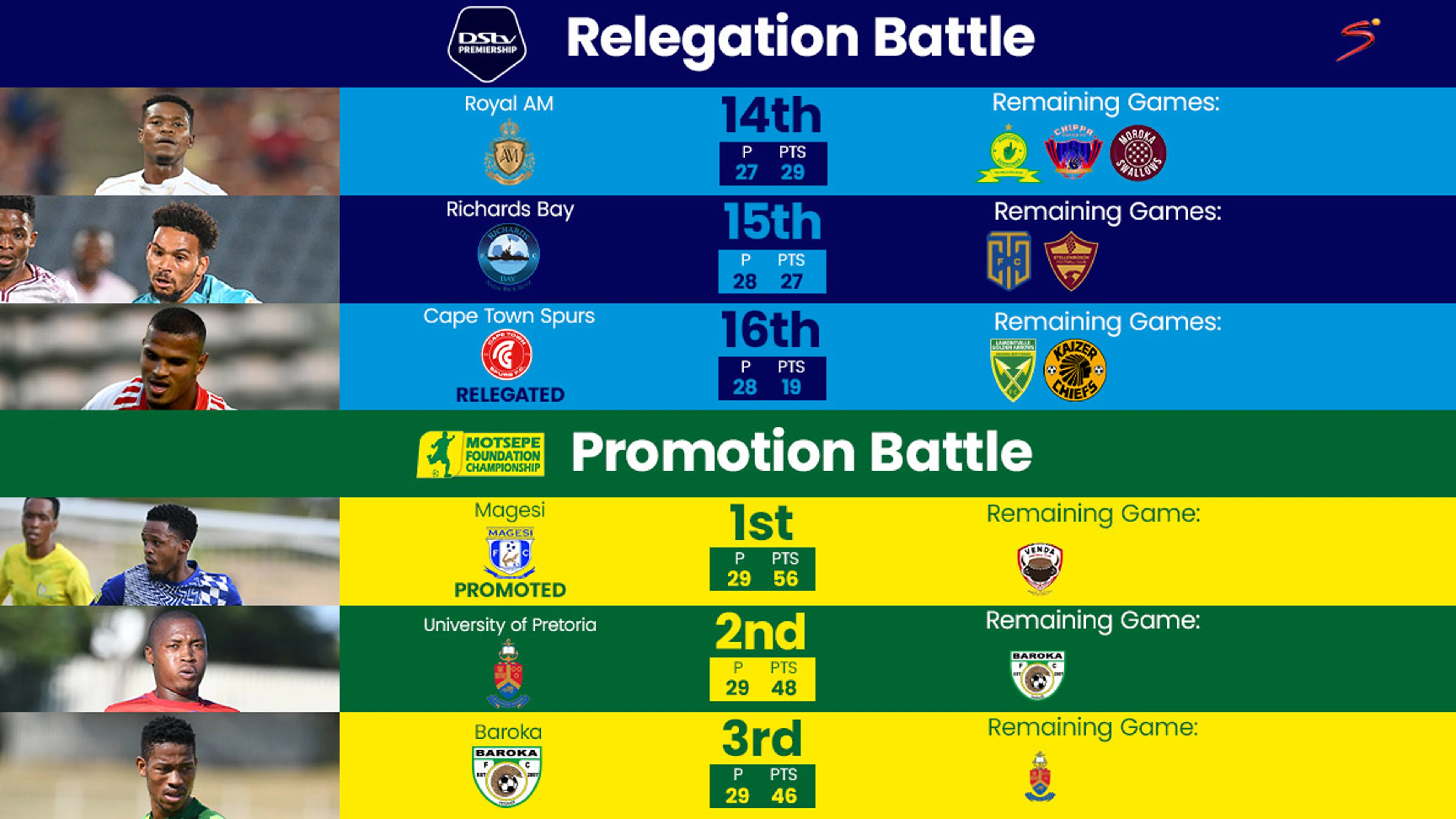 Race for second & relegation playoffs take centre stage