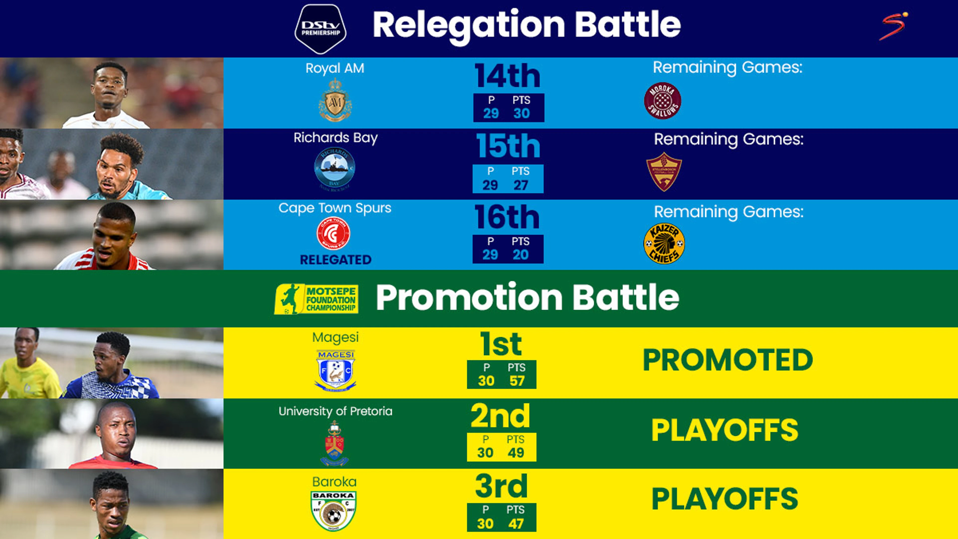 One final question to be answered in play-off calculation