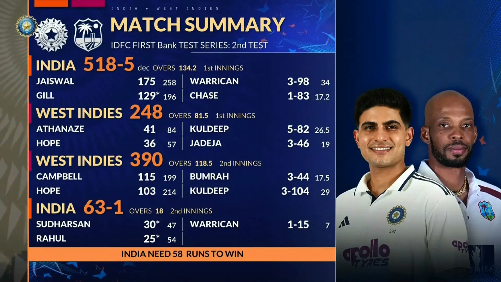 India v West Indies | Match Highlights | 2nd Test Day 4