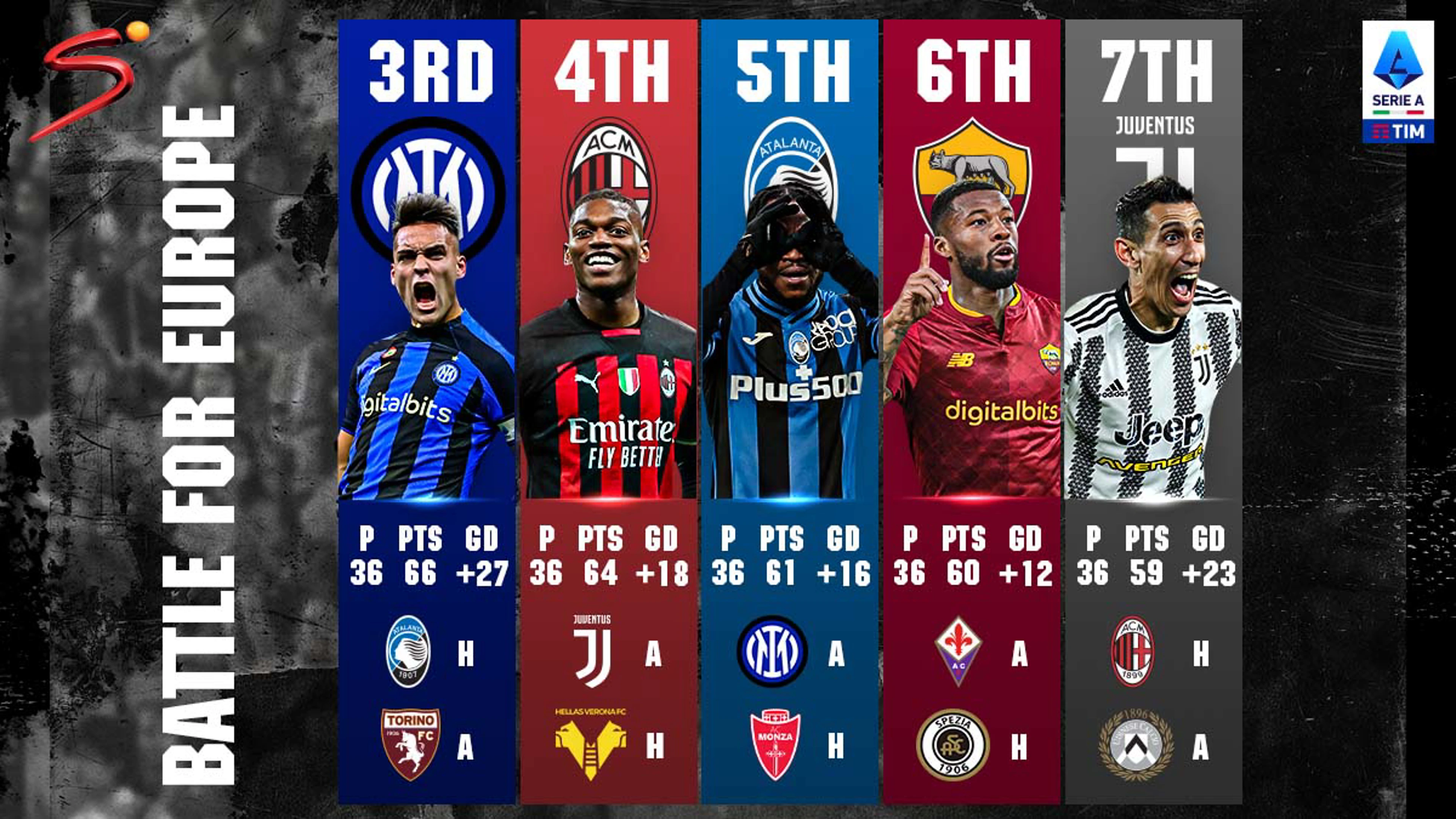 Milan clubs face pursuers in race for Serie A top four places