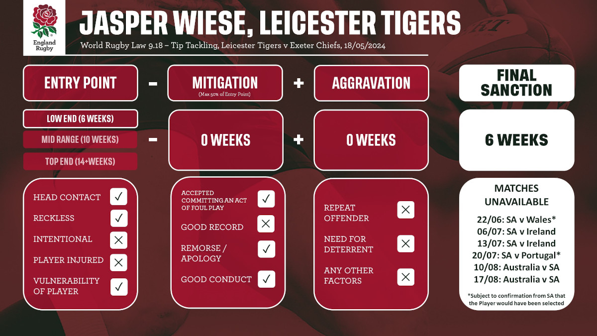 Blow for Springboks as Wiese gets six test ban